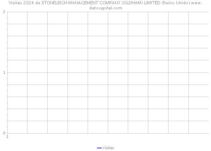 Visitas 2024 de STONELEIGH MANAGEMENT COMPANY (OLDHAM) LIMITED (Reino Unido) 