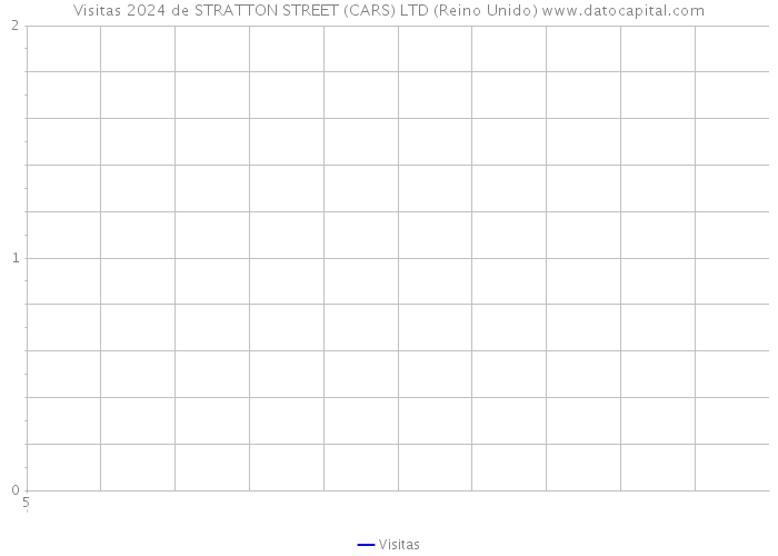 Visitas 2024 de STRATTON STREET (CARS) LTD (Reino Unido) 