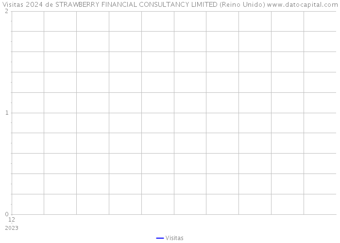 Visitas 2024 de STRAWBERRY FINANCIAL CONSULTANCY LIMITED (Reino Unido) 