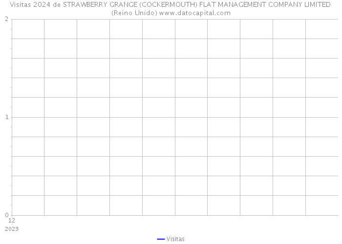 Visitas 2024 de STRAWBERRY GRANGE (COCKERMOUTH) FLAT MANAGEMENT COMPANY LIMITED (Reino Unido) 