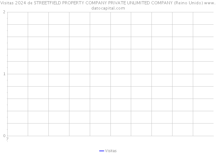 Visitas 2024 de STREETFIELD PROPERTY COMPANY PRIVATE UNLIMITED COMPANY (Reino Unido) 