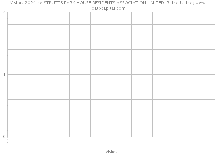 Visitas 2024 de STRUTTS PARK HOUSE RESIDENTS ASSOCIATION LIMITED (Reino Unido) 