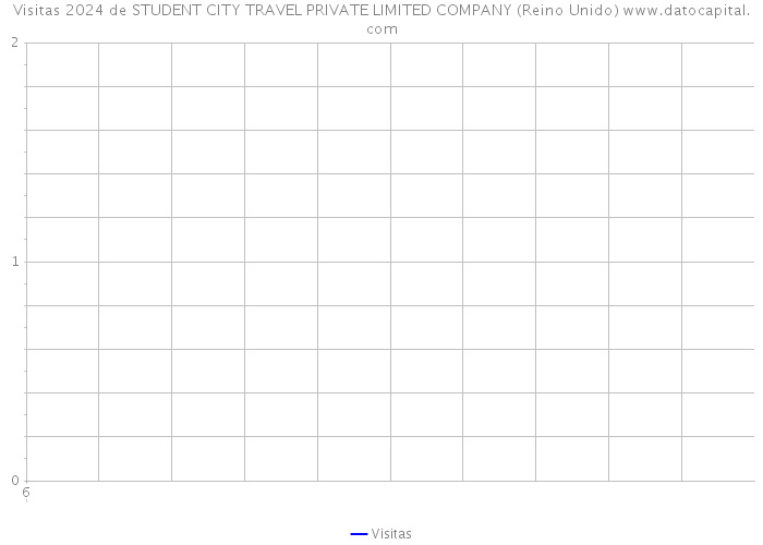 Visitas 2024 de STUDENT CITY TRAVEL PRIVATE LIMITED COMPANY (Reino Unido) 
