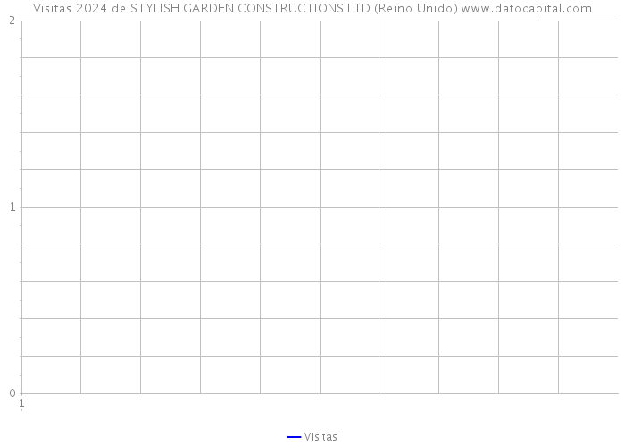 Visitas 2024 de STYLISH GARDEN CONSTRUCTIONS LTD (Reino Unido) 