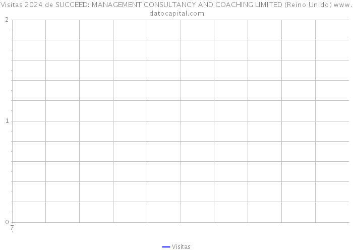 Visitas 2024 de SUCCEED: MANAGEMENT CONSULTANCY AND COACHING LIMITED (Reino Unido) 