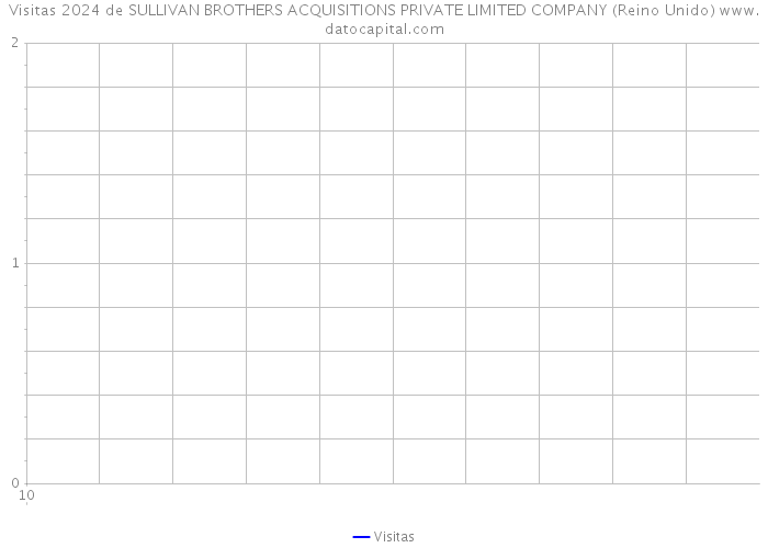 Visitas 2024 de SULLIVAN BROTHERS ACQUISITIONS PRIVATE LIMITED COMPANY (Reino Unido) 