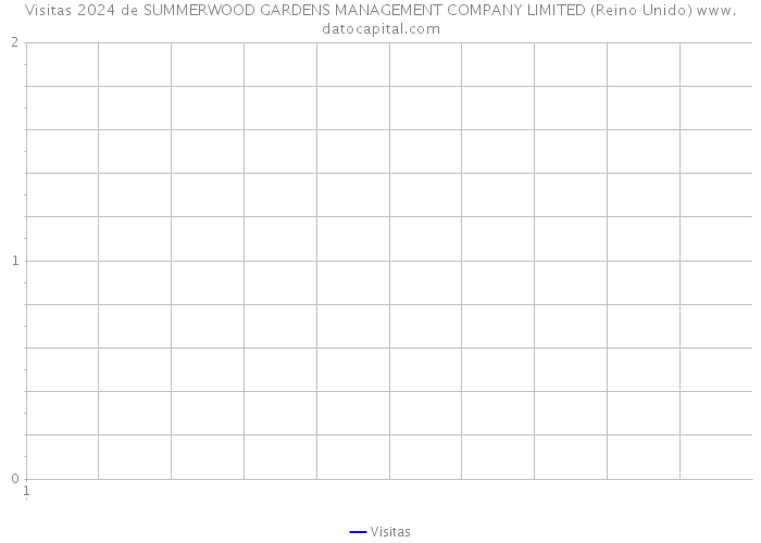 Visitas 2024 de SUMMERWOOD GARDENS MANAGEMENT COMPANY LIMITED (Reino Unido) 