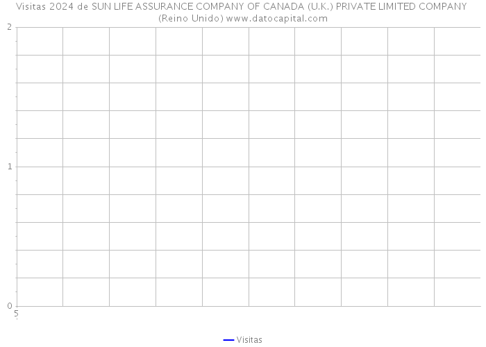 Visitas 2024 de SUN LIFE ASSURANCE COMPANY OF CANADA (U.K.) PRIVATE LIMITED COMPANY (Reino Unido) 