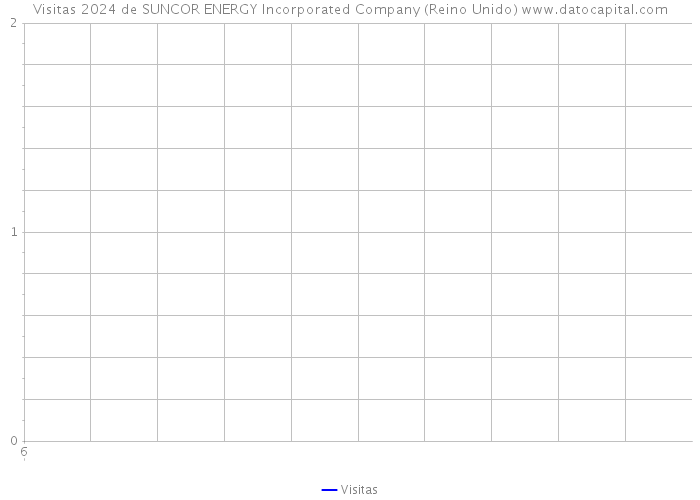 Visitas 2024 de SUNCOR ENERGY Incorporated Company (Reino Unido) 