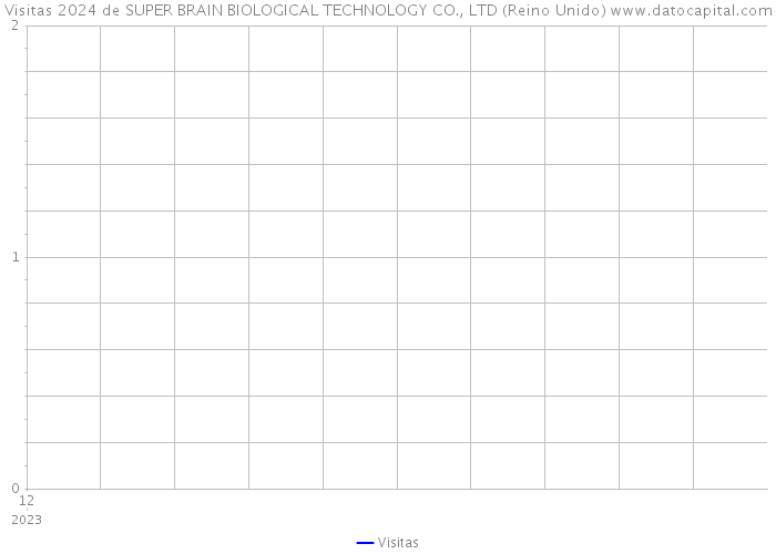 Visitas 2024 de SUPER BRAIN BIOLOGICAL TECHNOLOGY CO., LTD (Reino Unido) 