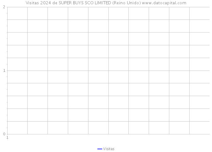 Visitas 2024 de SUPER BUYS SCO LIMITED (Reino Unido) 