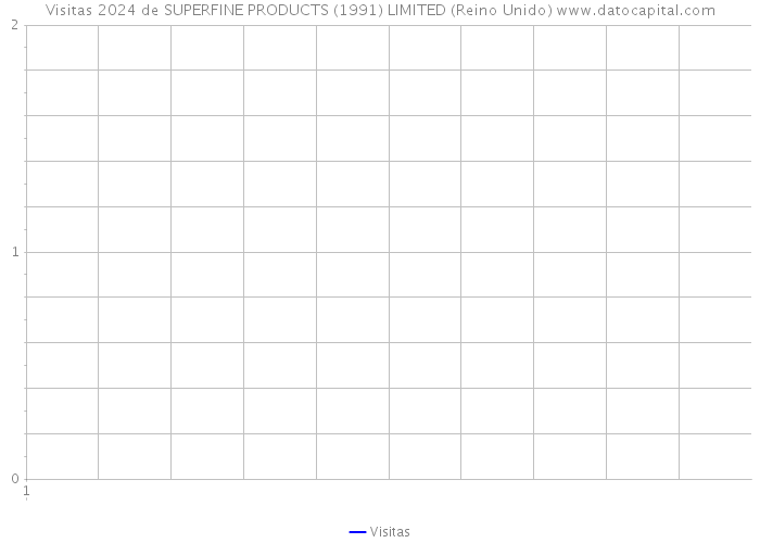 Visitas 2024 de SUPERFINE PRODUCTS (1991) LIMITED (Reino Unido) 