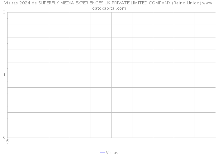 Visitas 2024 de SUPERFLY MEDIA EXPERIENCES UK PRIVATE LIMITED COMPANY (Reino Unido) 