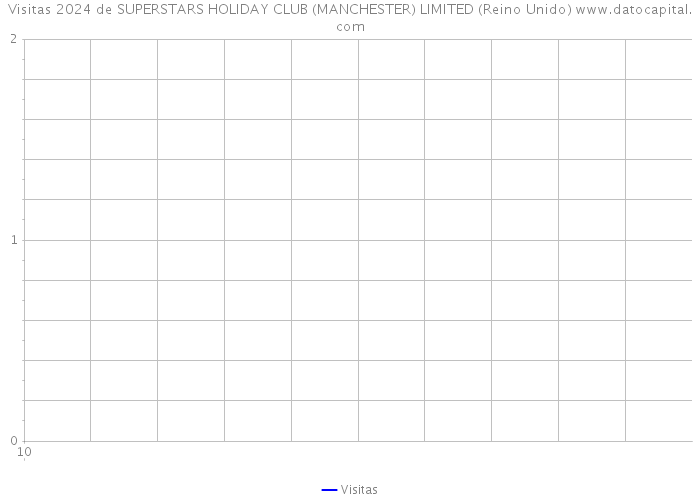 Visitas 2024 de SUPERSTARS HOLIDAY CLUB (MANCHESTER) LIMITED (Reino Unido) 
