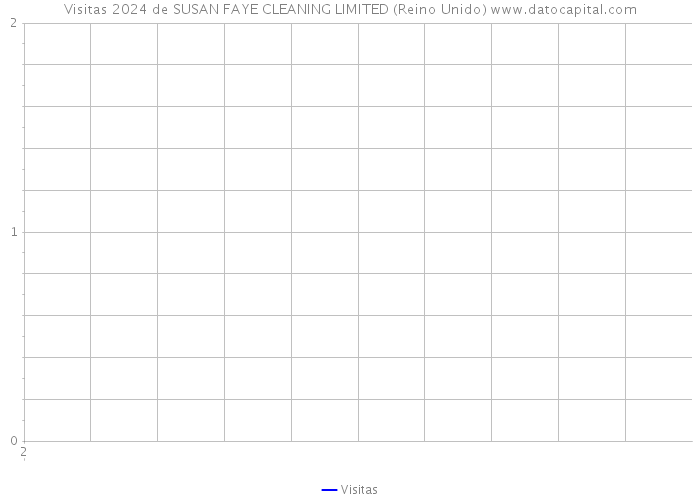 Visitas 2024 de SUSAN FAYE CLEANING LIMITED (Reino Unido) 