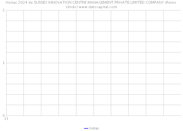 Visitas 2024 de SUSSEX INNOVATION CENTRE MANAGEMENT PRIVATE LIMITED COMPANY (Reino Unido) 