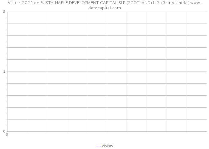 Visitas 2024 de SUSTAINABLE DEVELOPMENT CAPITAL SLP (SCOTLAND) L.P. (Reino Unido) 