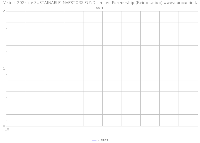 Visitas 2024 de SUSTAINABLE INVESTORS FUND Limited Partnership (Reino Unido) 