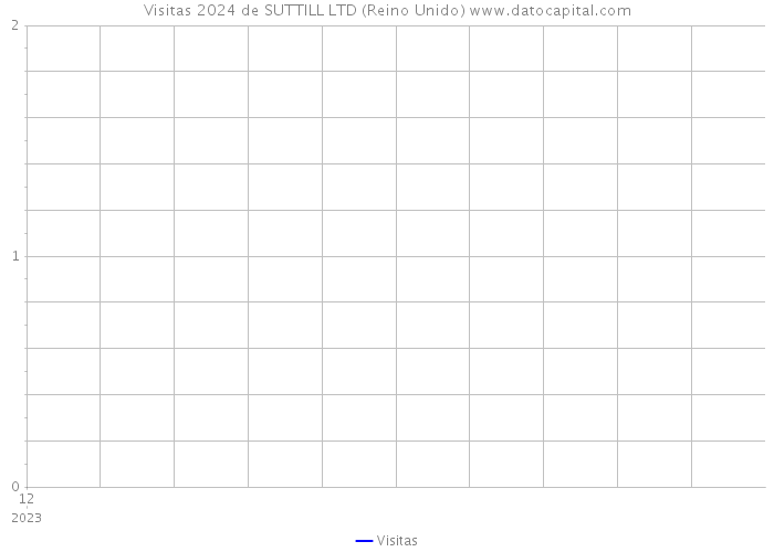 Visitas 2024 de SUTTILL LTD (Reino Unido) 