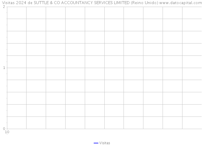 Visitas 2024 de SUTTLE & CO ACCOUNTANCY SERVICES LIMITED (Reino Unido) 