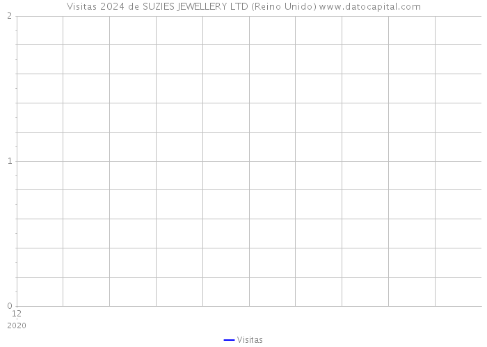 Visitas 2024 de SUZIES JEWELLERY LTD (Reino Unido) 