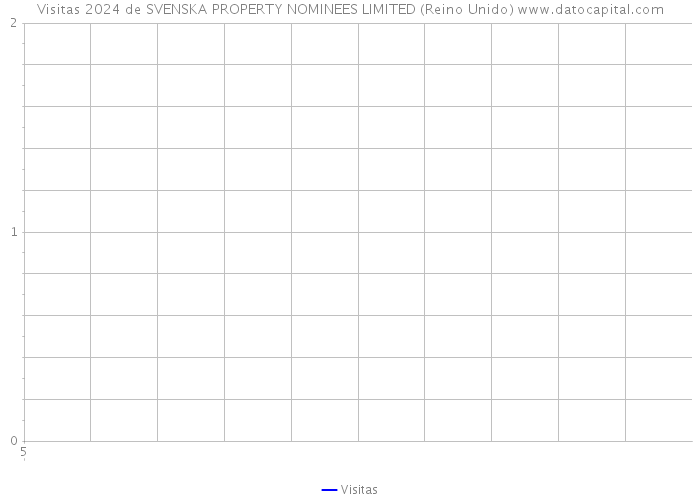 Visitas 2024 de SVENSKA PROPERTY NOMINEES LIMITED (Reino Unido) 