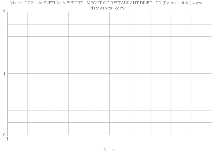 Visitas 2024 de SVETLANA EXPORT-IMPORT OG RESTAURANT DRIFT LTD (Reino Unido) 