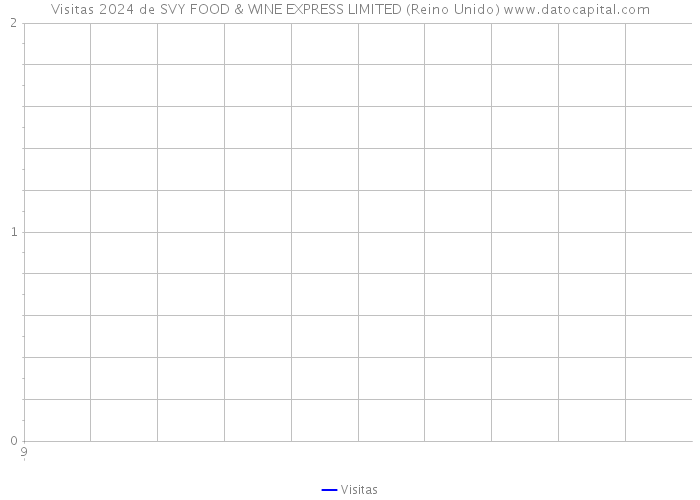 Visitas 2024 de SVY FOOD & WINE EXPRESS LIMITED (Reino Unido) 