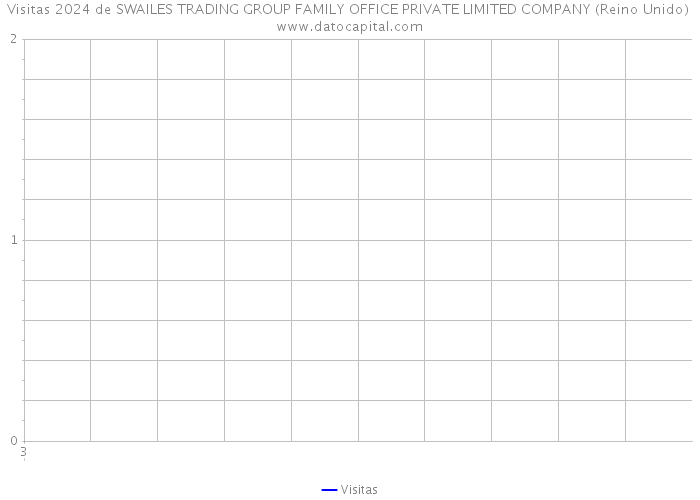 Visitas 2024 de SWAILES TRADING GROUP FAMILY OFFICE PRIVATE LIMITED COMPANY (Reino Unido) 