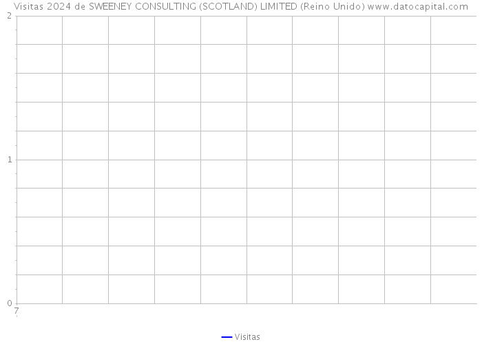 Visitas 2024 de SWEENEY CONSULTING (SCOTLAND) LIMITED (Reino Unido) 