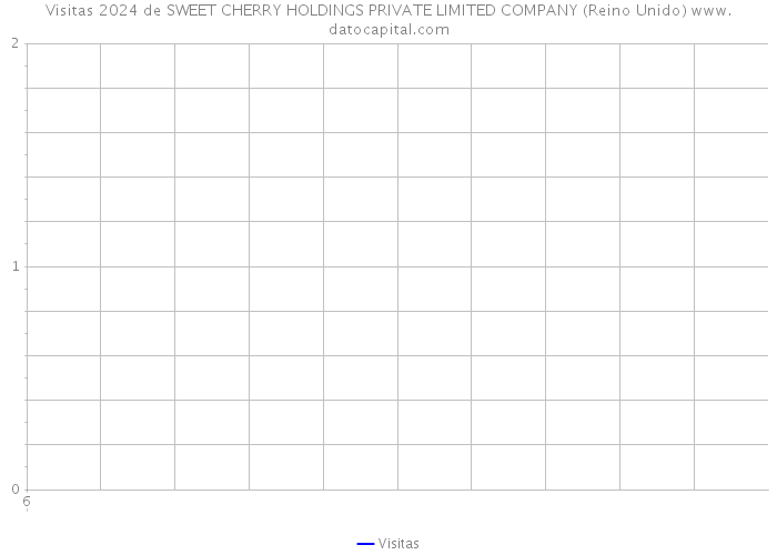 Visitas 2024 de SWEET CHERRY HOLDINGS PRIVATE LIMITED COMPANY (Reino Unido) 