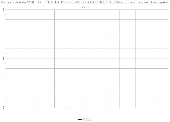 Visitas 2024 de SWIFT OFFICE CLEANING SERVICES (LONDON) LIMITED (Reino Unido) 