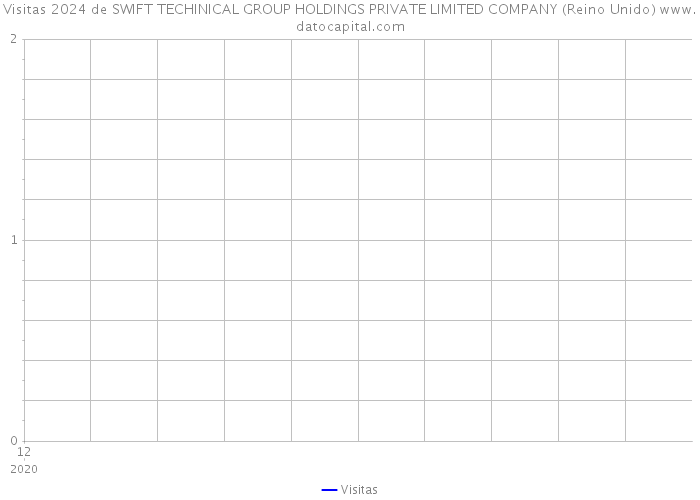 Visitas 2024 de SWIFT TECHINICAL GROUP HOLDINGS PRIVATE LIMITED COMPANY (Reino Unido) 