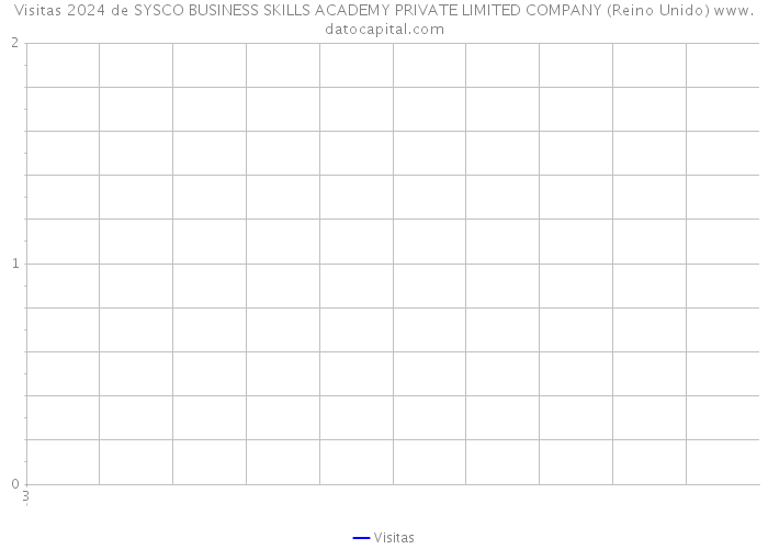Visitas 2024 de SYSCO BUSINESS SKILLS ACADEMY PRIVATE LIMITED COMPANY (Reino Unido) 