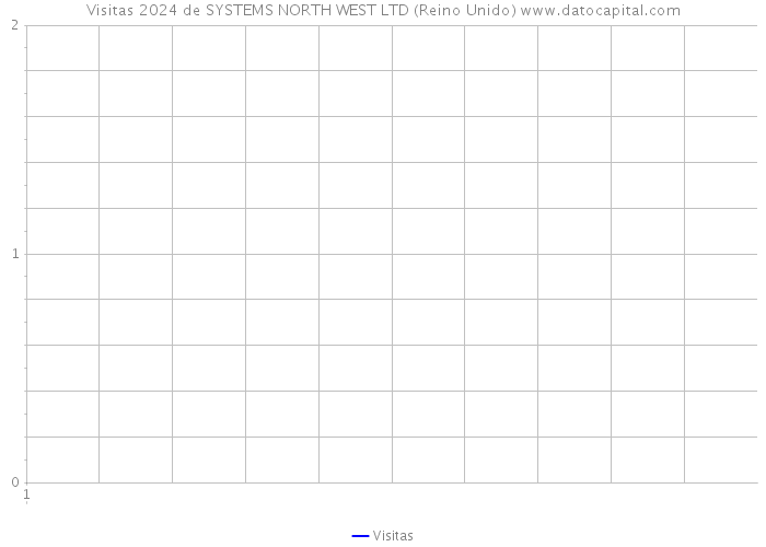 Visitas 2024 de SYSTEMS NORTH WEST LTD (Reino Unido) 