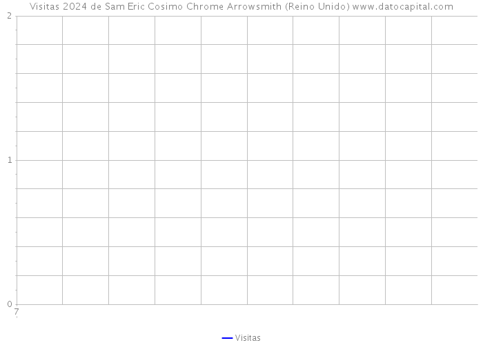 Visitas 2024 de Sam Eric Cosimo Chrome Arrowsmith (Reino Unido) 