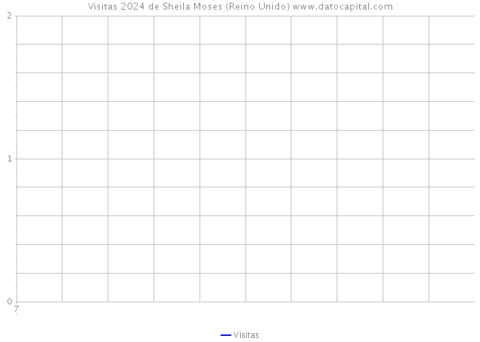 Visitas 2024 de Sheila Moses (Reino Unido) 