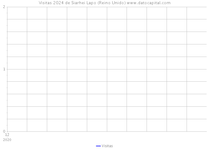 Visitas 2024 de Siarhei Lapo (Reino Unido) 