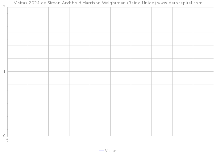 Visitas 2024 de Simon Archbold Harrison Weightman (Reino Unido) 