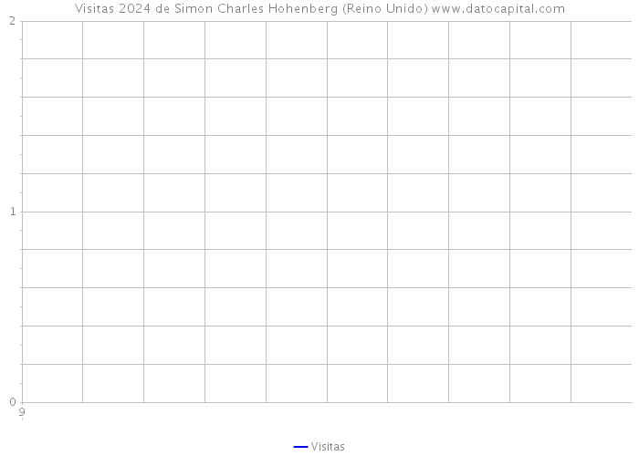 Visitas 2024 de Simon Charles Hohenberg (Reino Unido) 