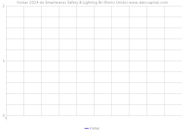 Visitas 2024 de Smartwares Safety & Lighting Bv (Reino Unido) 
