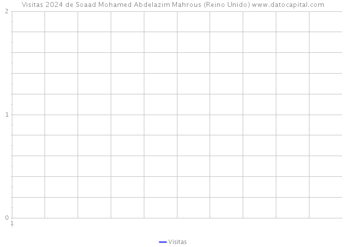 Visitas 2024 de Soaad Mohamed Abdelazim Mahrous (Reino Unido) 