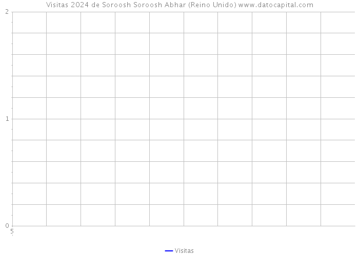 Visitas 2024 de Soroosh Soroosh Abhar (Reino Unido) 