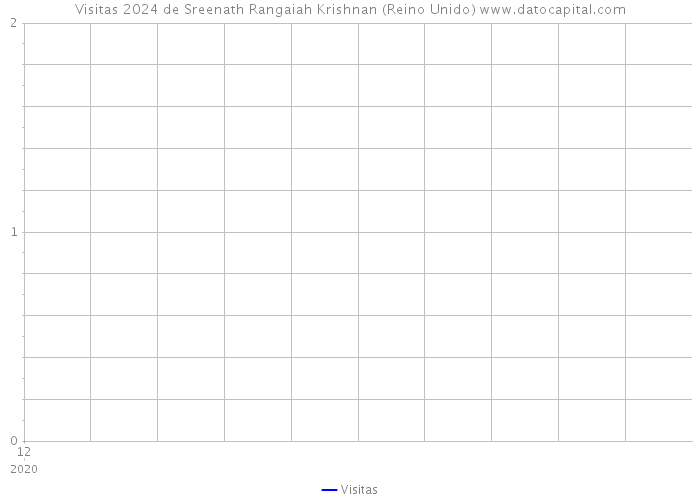 Visitas 2024 de Sreenath Rangaiah Krishnan (Reino Unido) 
