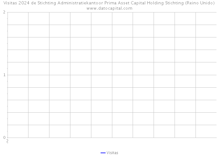 Visitas 2024 de Stichting Administratiekantoor Prima Asset Capital Holding Stichting (Reino Unido) 