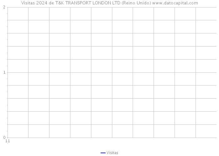 Visitas 2024 de T&K TRANSPORT LONDON LTD (Reino Unido) 