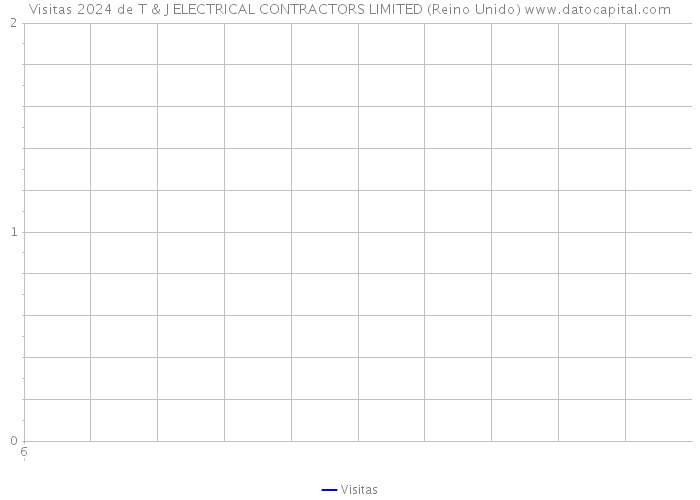 Visitas 2024 de T & J ELECTRICAL CONTRACTORS LIMITED (Reino Unido) 