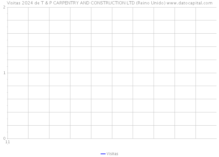Visitas 2024 de T & P CARPENTRY AND CONSTRUCTION LTD (Reino Unido) 