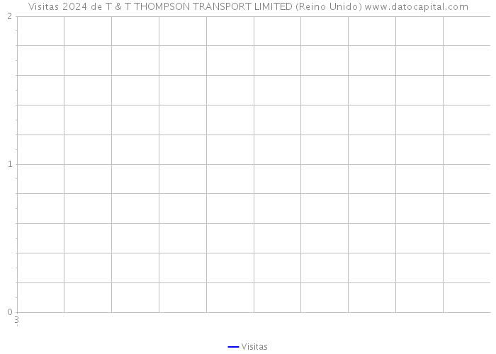 Visitas 2024 de T & T THOMPSON TRANSPORT LIMITED (Reino Unido) 