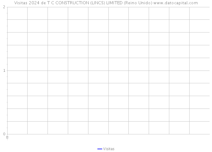 Visitas 2024 de T C CONSTRUCTION (LINCS) LIMITED (Reino Unido) 